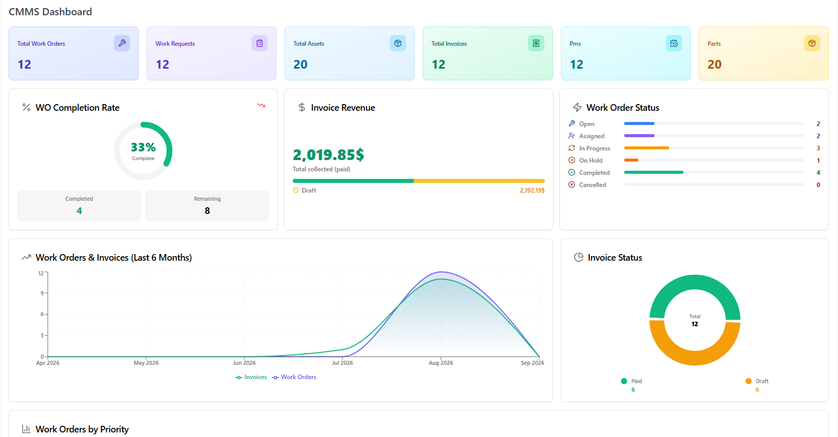 CMMS dashboard