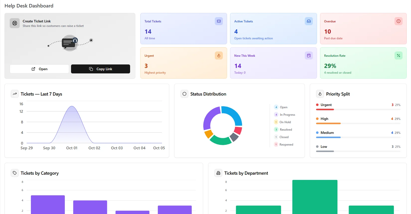Helpdesk dashboard