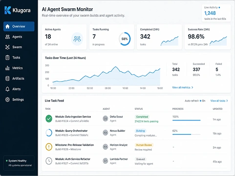 Klugora agent-swarm build monitor showing live task completion, an in-progress module, and a milestone flagged for human review