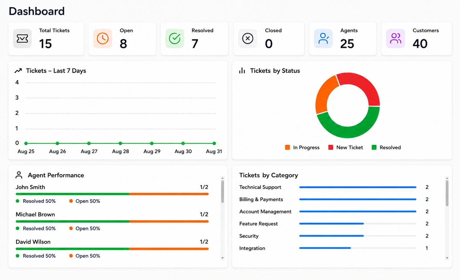 Support deflection analytics dashboard